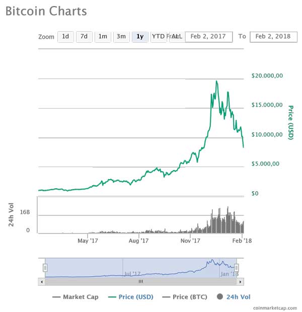 grafico a bolle bitcoin