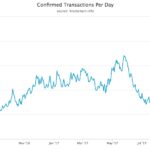 transazioni giornaliere bitcoin