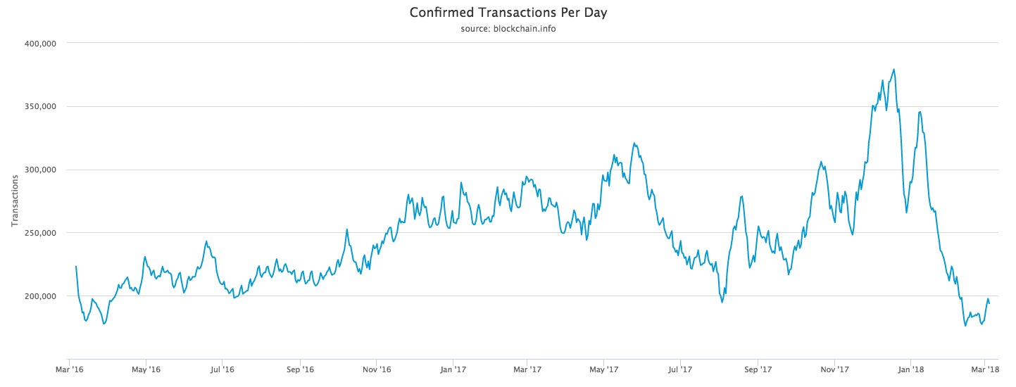 grafico transazioni bitcoin