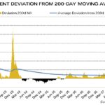 media mobile 200 periodi
