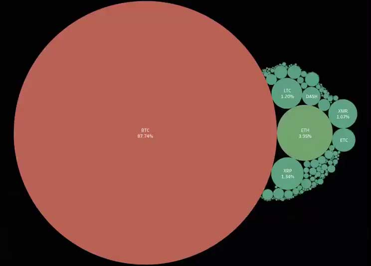 video dominance bitcoin