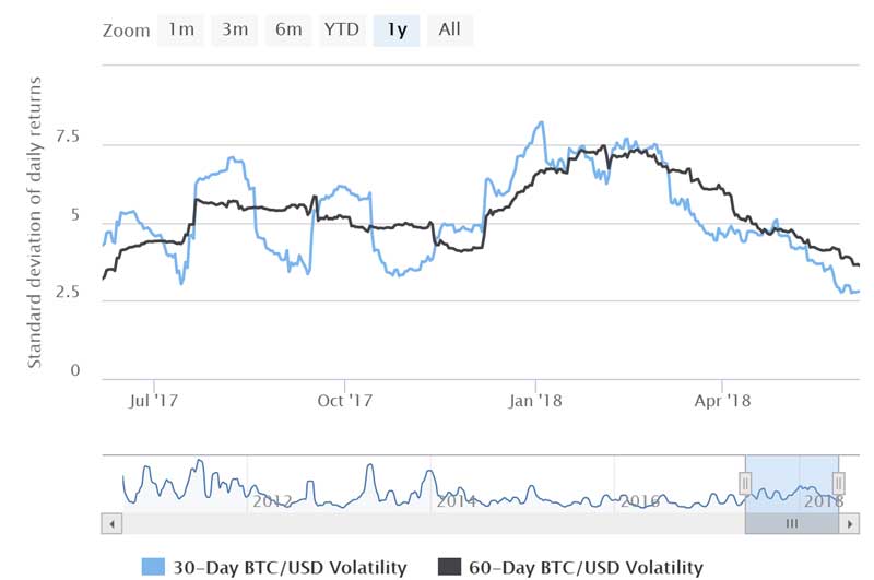 volatilità bitcoin