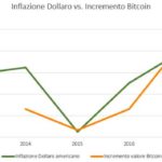 bitcoin inflazione dollaro
