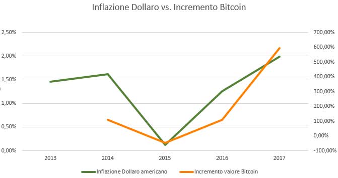 grafico inflazione bitcoin