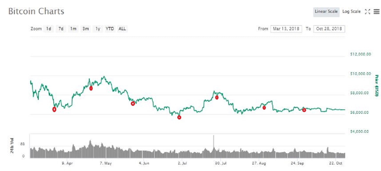 L’effetto dei futures CME Bitcoin sul prezzo del Bitcoin