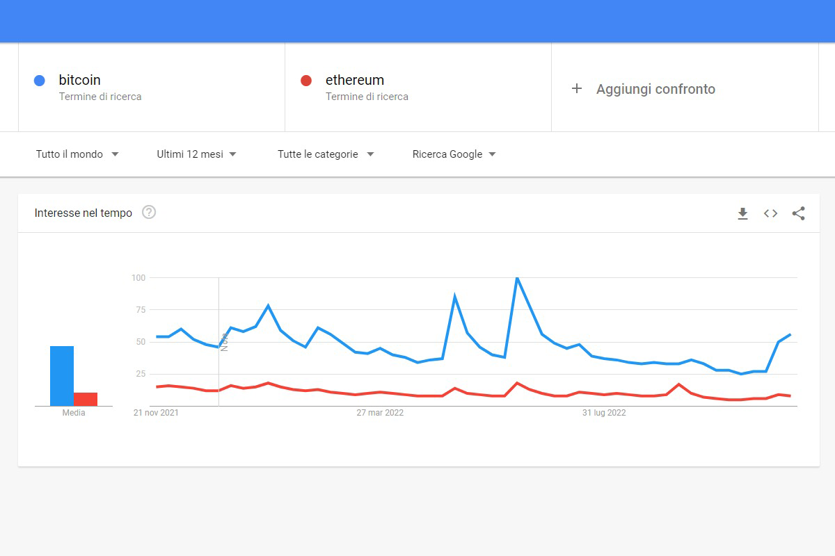 bitcoin ethereum trend 2022