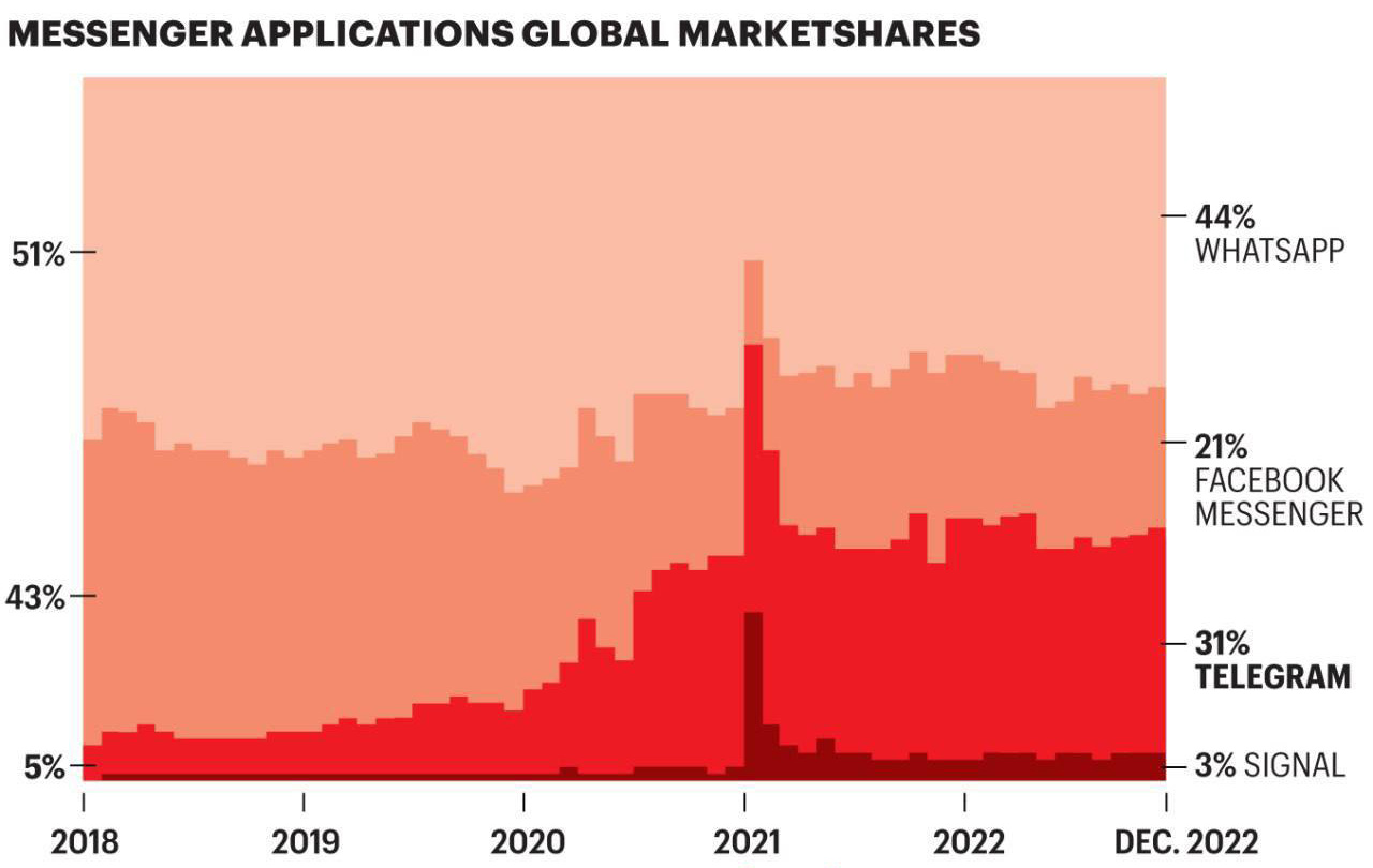 telegram whatsapp messenger