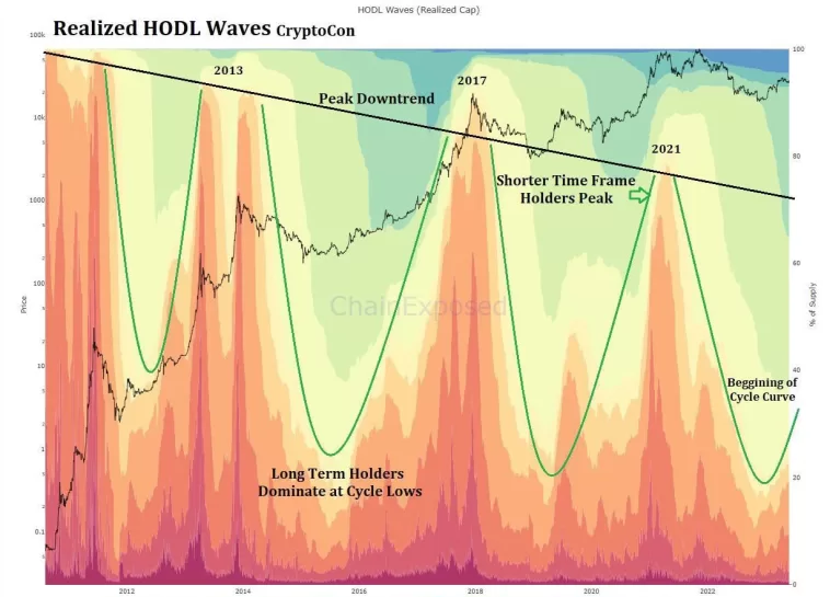 bitcoin realized hodl waves