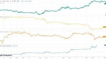 dollaro oro bitcoin nasdaq