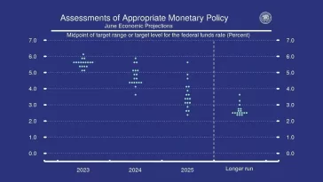 previsioni tassi fed