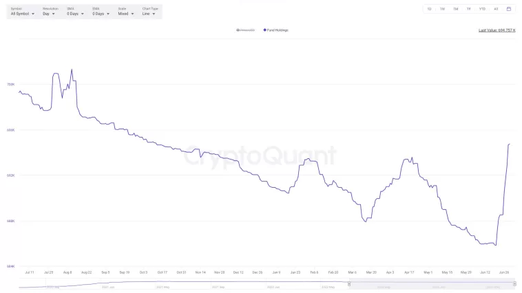 bitcoin fund holdings