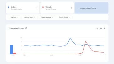 twitter threads Google Trends
