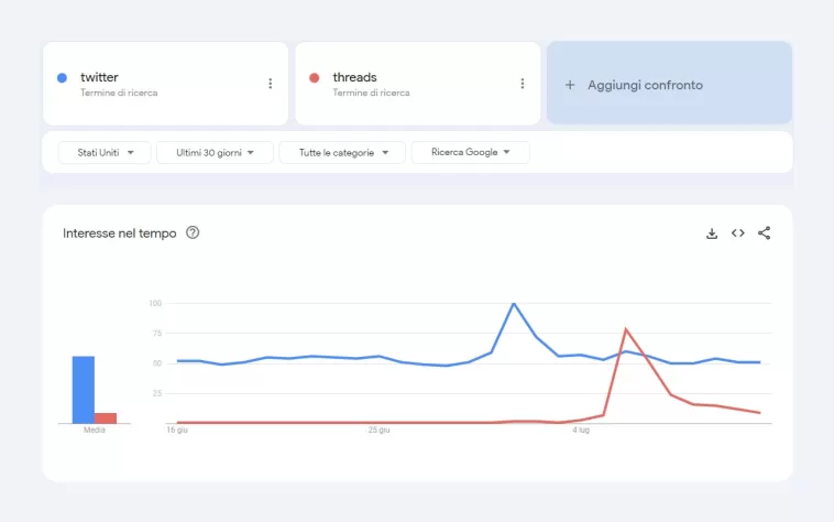 twitter threads Google Trends